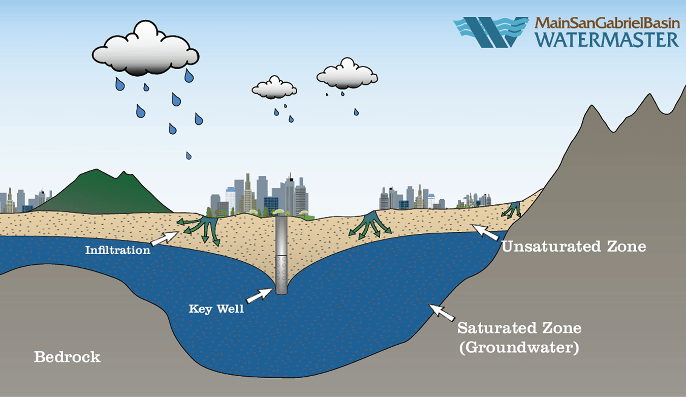 GroundwaterBasinDiagram Diagram illustrating rainfall infiltrating through the unsaturated zone into the saturated groundwater zone above bedrock, with a central key well.